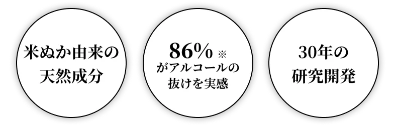 米ぬか由来の天然成分 86%※がアルコールの抜けを実感 30年の研究開発